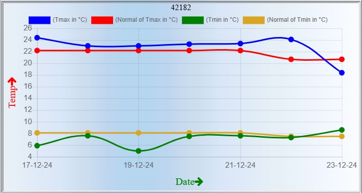 Weather in Delhi NCR for Next 3 Days