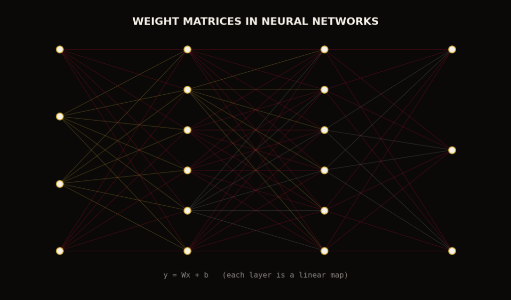 From dot products to production ML pipelines — the linear algebra roadmap every AI engineer needs in 2026.