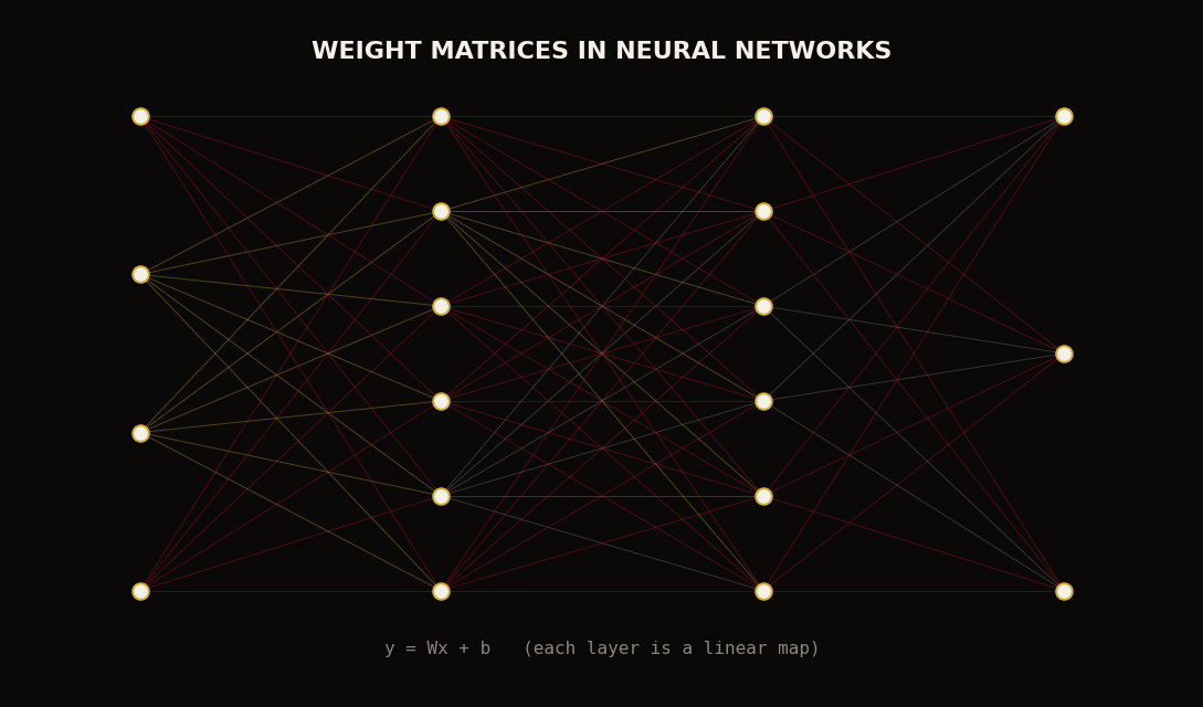 From dot products to production ML pipelines — the linear algebra roadmap every AI engineer needs in 2026.